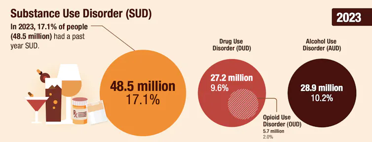 Graphic showing that in 2023, 48.5 million people in the US reported that during the previous year, they had impairment caused by the recurrent use of alcohol or other drugs.