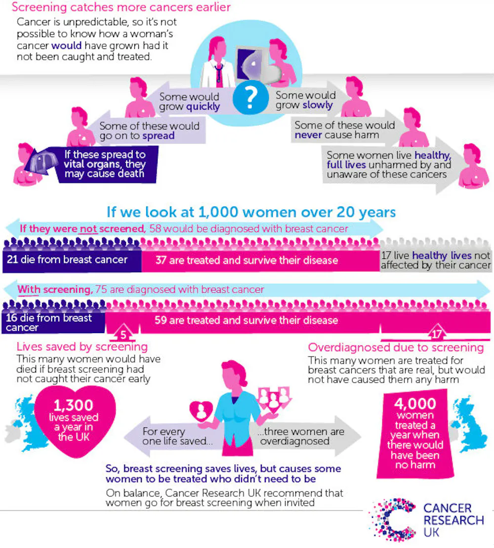 Cancer screening – the gap between what people say and what they do