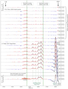 A graph showing readings on the undersea cable.