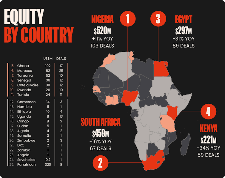 Too little, too concentrated: why funding in AI start-ups must be reconsidered in Africa 1 file 20260209 56 pwsg73.png?ixlib=rb 4.1