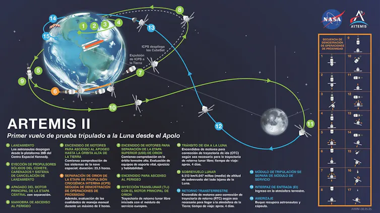 Ilustración que muestra las principales etapas de la misión Artemis II.