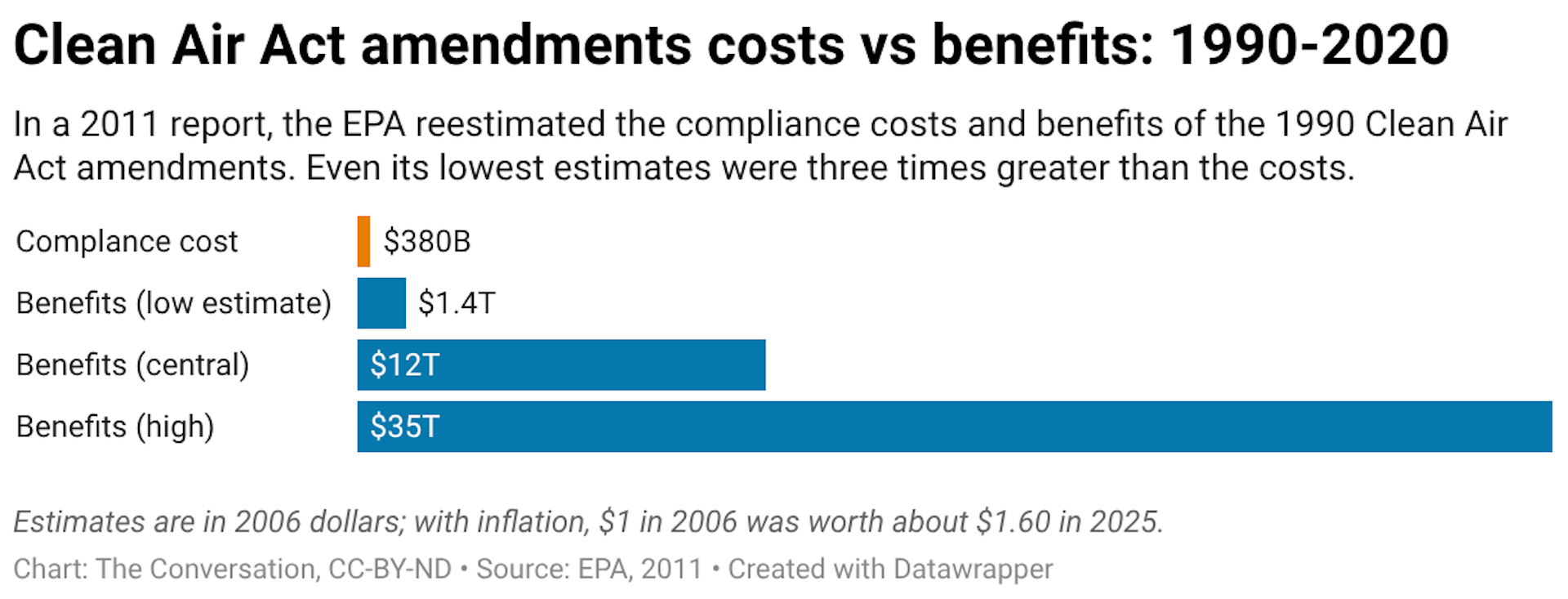 In a 2011 report, the EPA reestimated the compliance costs and benefits of the 1990 Clean Air Act amendments. Even its lowest estimates were three times greater than the costs.