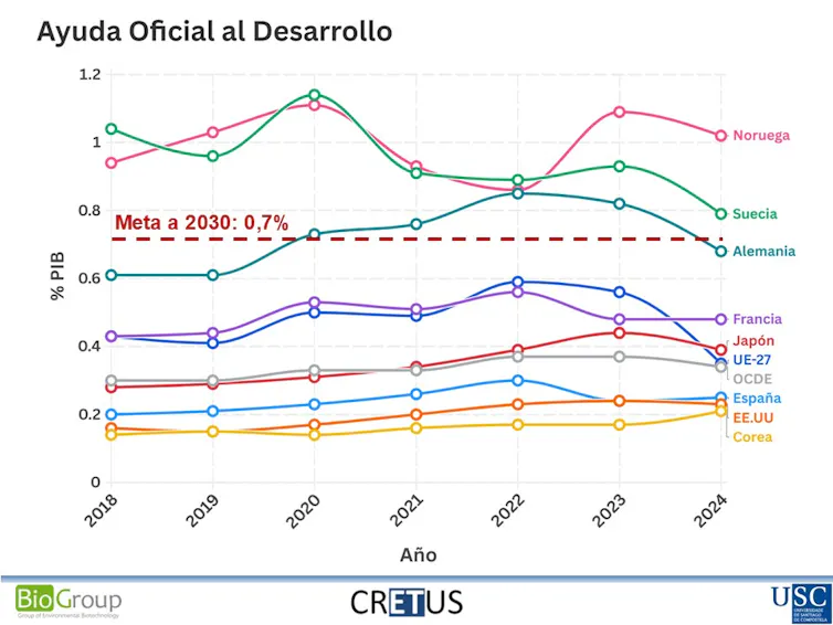 Gráfico en el que se observa un descenso en el último año de la Ayuda Oficial al Desarrollo en algunos países de la OCDE.