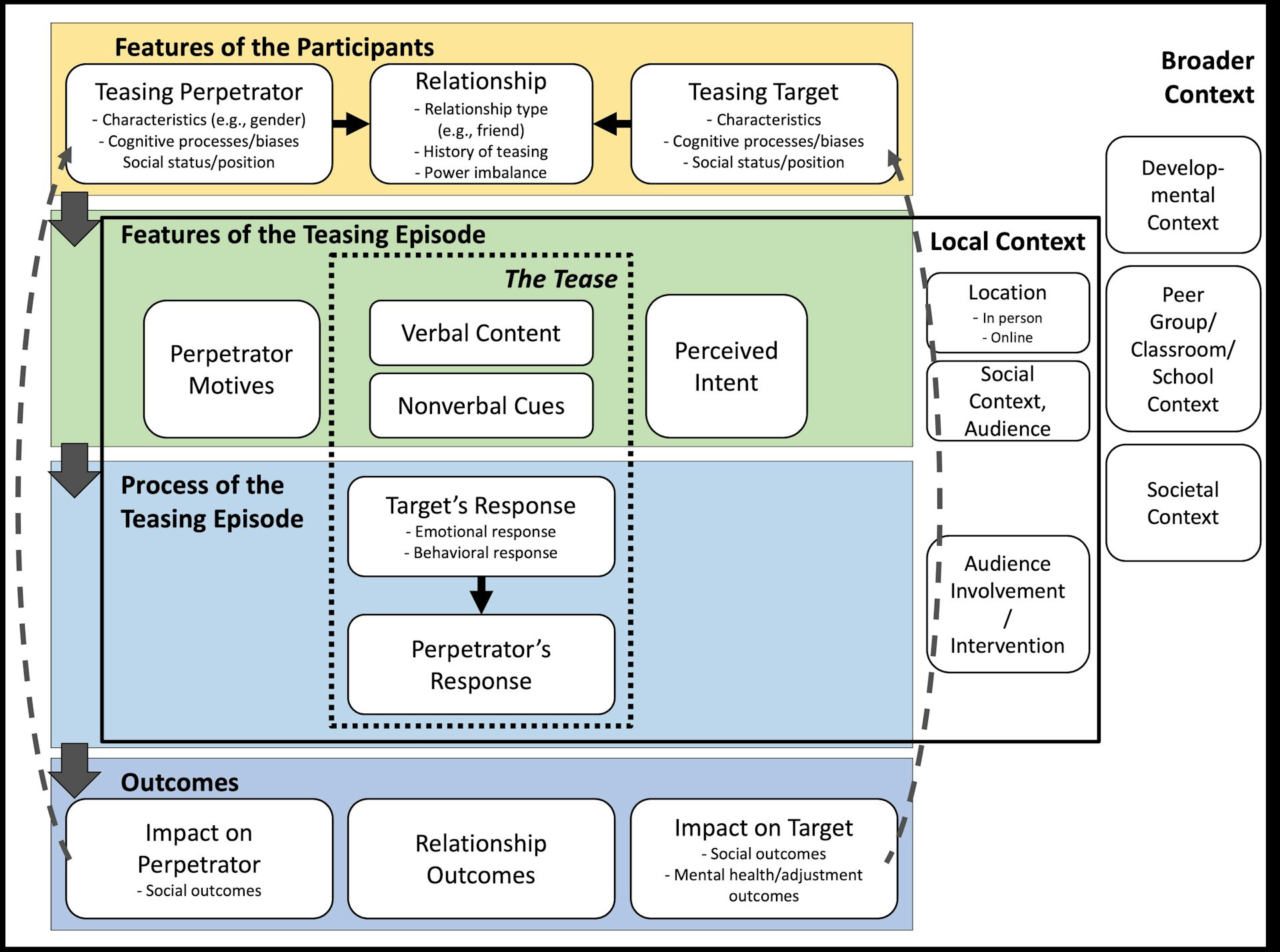 Un diagrama que muestra diferentes cuadros que conectan diferentes conceptos relacionados con factores que influyen en las burlas, por ejemplo, una flecha que conecta la relación entre las partes y los efectos de las burlas.
