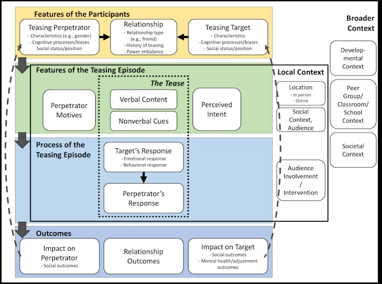 Diagram showing different boxes connecting varied concepts related to factors affecting teasing, for example an arrow connecting the relationship between parties and the effects of teasing.