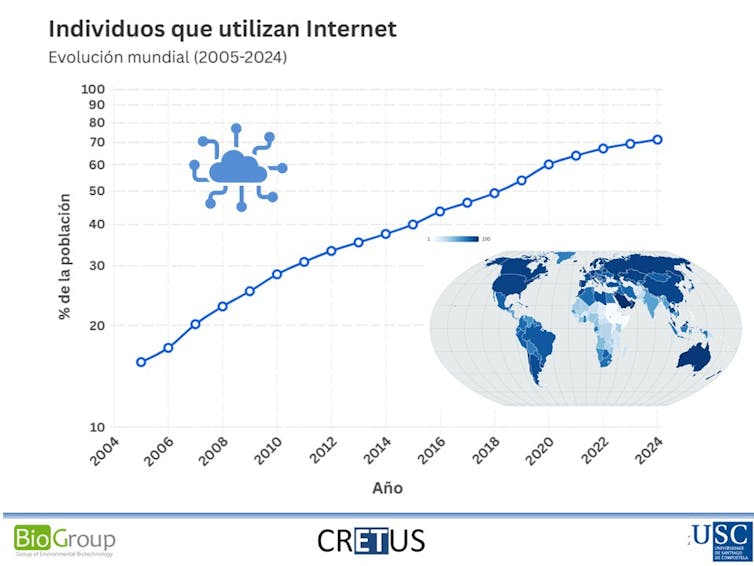 Gráfica que muestra el aumento de la población con acceso a internet entre 2004 y 2024