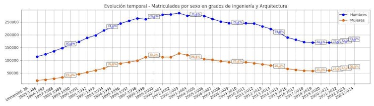 La brecha que comienza en el aula y termina en el salario: por qué todavía faltan mujeres en STEM 2 file 20260211 66 u34ahj.jpg?ixlib=rb 4.1