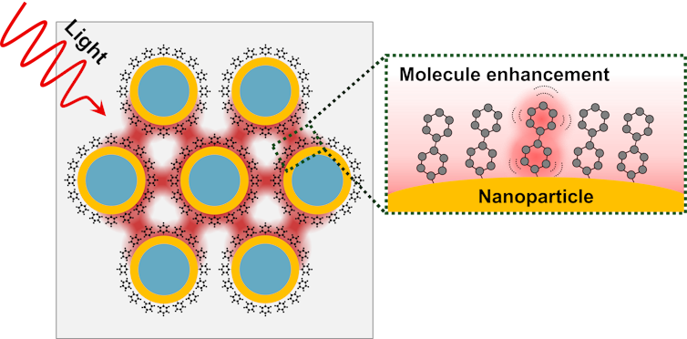 A diagram showing light, indicated by a wavy arrow, entering a cluster of nanoparticles and being amplified by molecules on the particles' surface