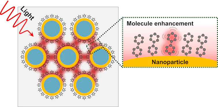A diagram showing light, indicated by a wavy arrow, entering a cluster of nanoparticles and being amplified by molecules on the particles' surface