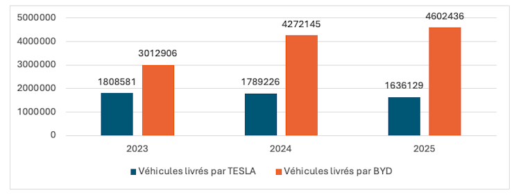 Why Tesla is valued extra at the inventory marketplace than BID 2 file 20260212 56 ssdoo.png?ixlib=rb 4.1