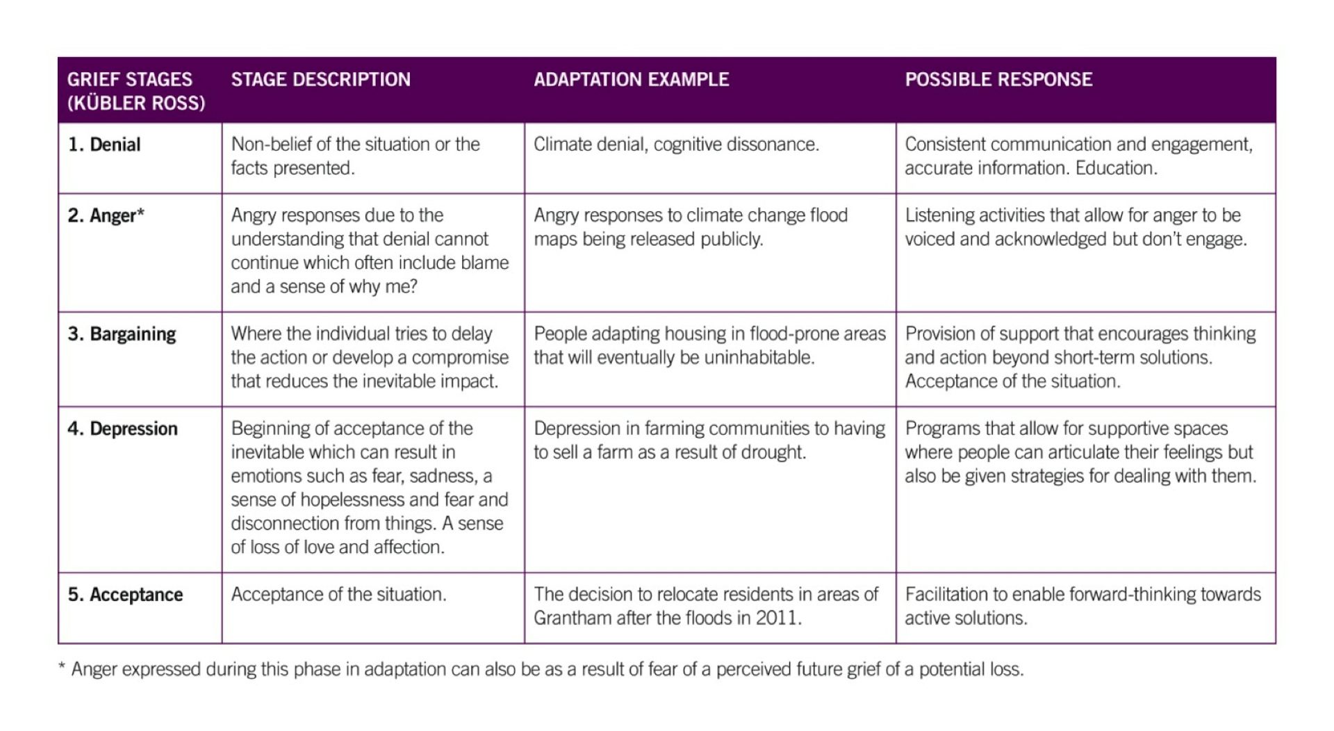 nat geo 5 stages of climate greif