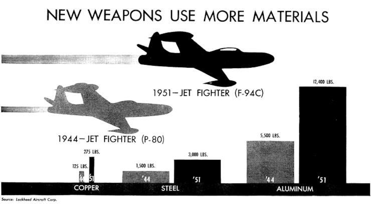 A chart showing costs significantly higher for steel, aluminum and copper in the 1950s compared with the early 1940s.