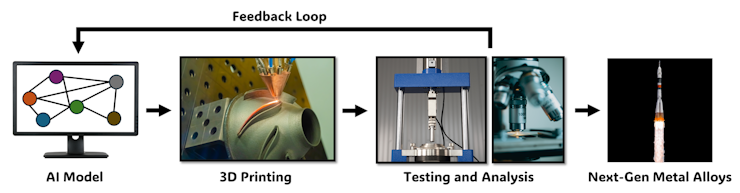 A diagram showing AI leaning to 3D printing, then testing and analysis, then next-generation materials