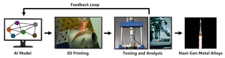 A diagram showing AI leaning to 3D printing, then testing and analysis, then next-generation materials