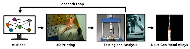 A diagram showing AI leaning to 3D printing, then testing and analysis, then next-generation materials