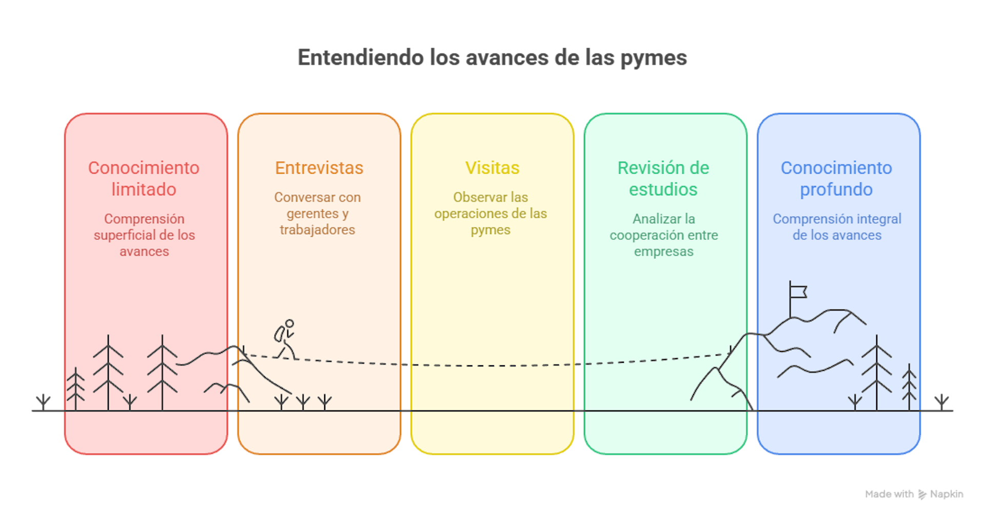 Ilustración con cinco columnas que representan las etapas de comprensión de las PYMES: conocimiento limitado, entrevistas con directivos y trabajadores, visitas de observación empresarial, revisión de estudios y conocimiento en profundidad.