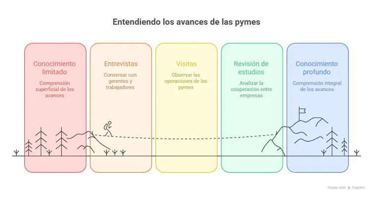 Ilustración con cinco columnas que representan las etapas de comprensión de las PYMES: conocimiento limitado, entrevistas con directivos y trabajadores, visitas de observación empresarial, revisión de estudios y conocimiento en profundidad.