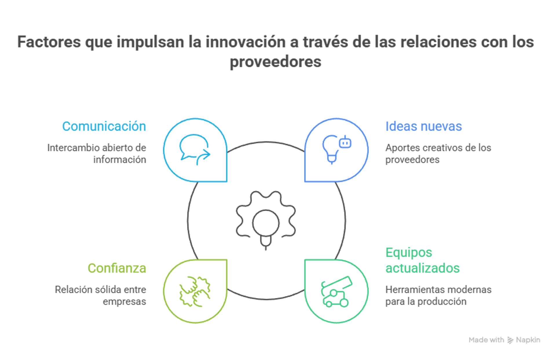 Un gráfico circular que muestra los cuatro factores interrelacionados que impulsan la innovación en las relaciones con los proveedores: comunicación, nuevas ideas, confianza y equipos actualizados. Cada factor está representado por un icono y vinculado.