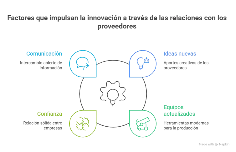 Una lección de las pymes manufactureras chilenas: se puede ser sustentable con pocos recursos 1 Un gráfico circular que muestra los cuatro factores interrelacionados que impulsan la innovación en las relaciones con los proveedores: comunicación, nuevas ideas, confianza y equipos actualizados. Cada factor está representado por un icono y vinculado.
