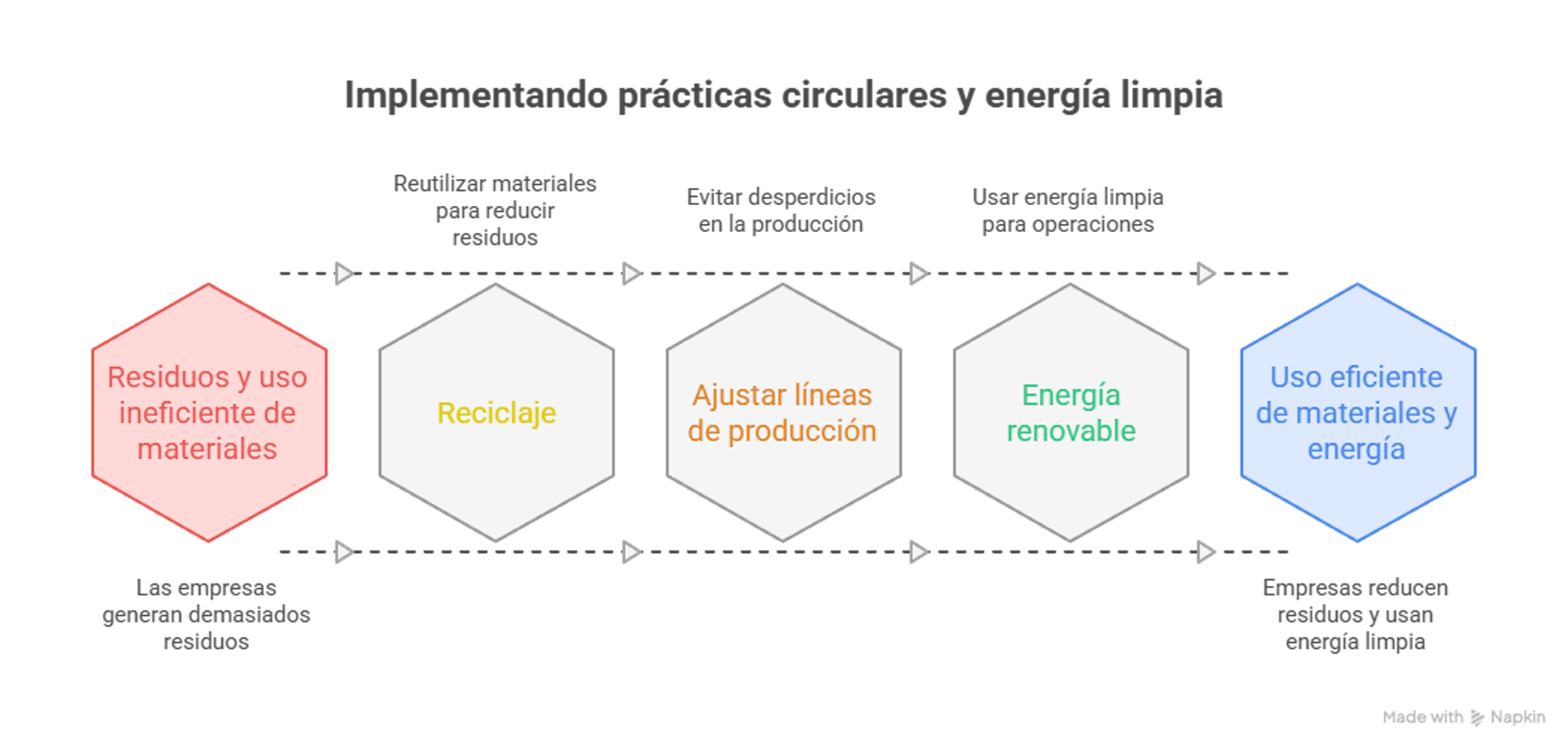 Diagrama secuencial compuesto por cinco fases conectadas por flechas: desperdicio e ineficiencia en el uso de materiales, reciclaje, adaptación de líneas de producción, energías renovables y uso eficiente de materiales y energía.