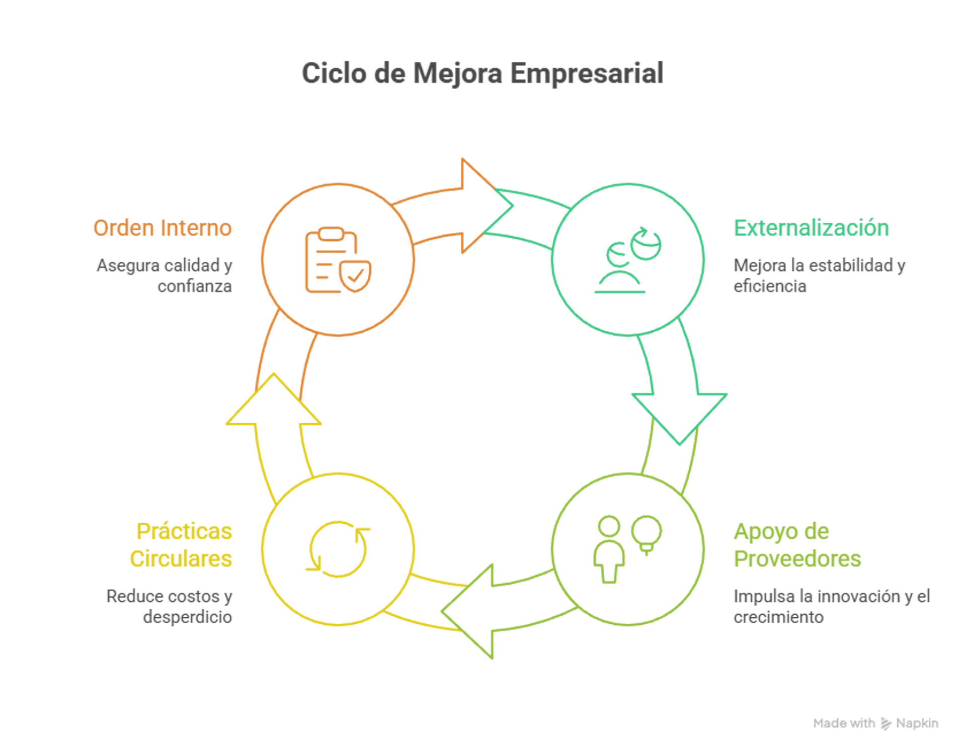 Gráfico circular con cuatro etapas conectadas por flechas: pedidos internos, subcontratación, soporte a proveedores y prácticas circulares. El diagrama muestra un ciclo continuo de mejora empresarial.