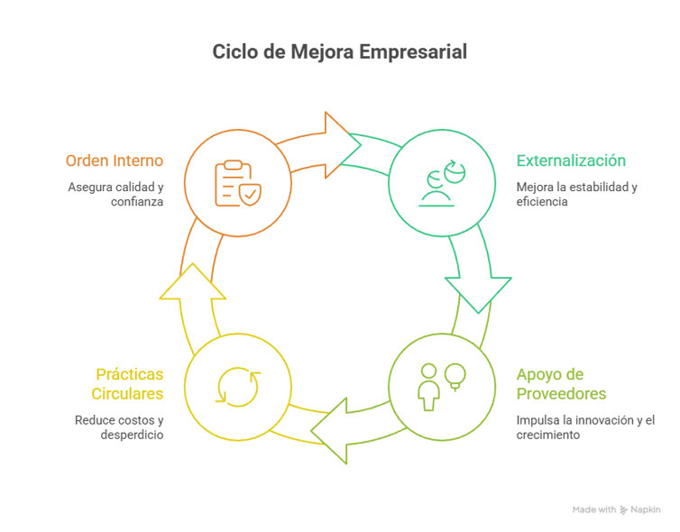 Una lección de las pymes manufactureras chilenas: se puede ser sustentable con pocos recursos 3 Gráfico circular con cuatro etapas conectadas por flechas: pedidos internos, subcontratación, soporte a proveedores y prácticas circulares. El diagrama muestra un ciclo continuo de mejora empresarial.
