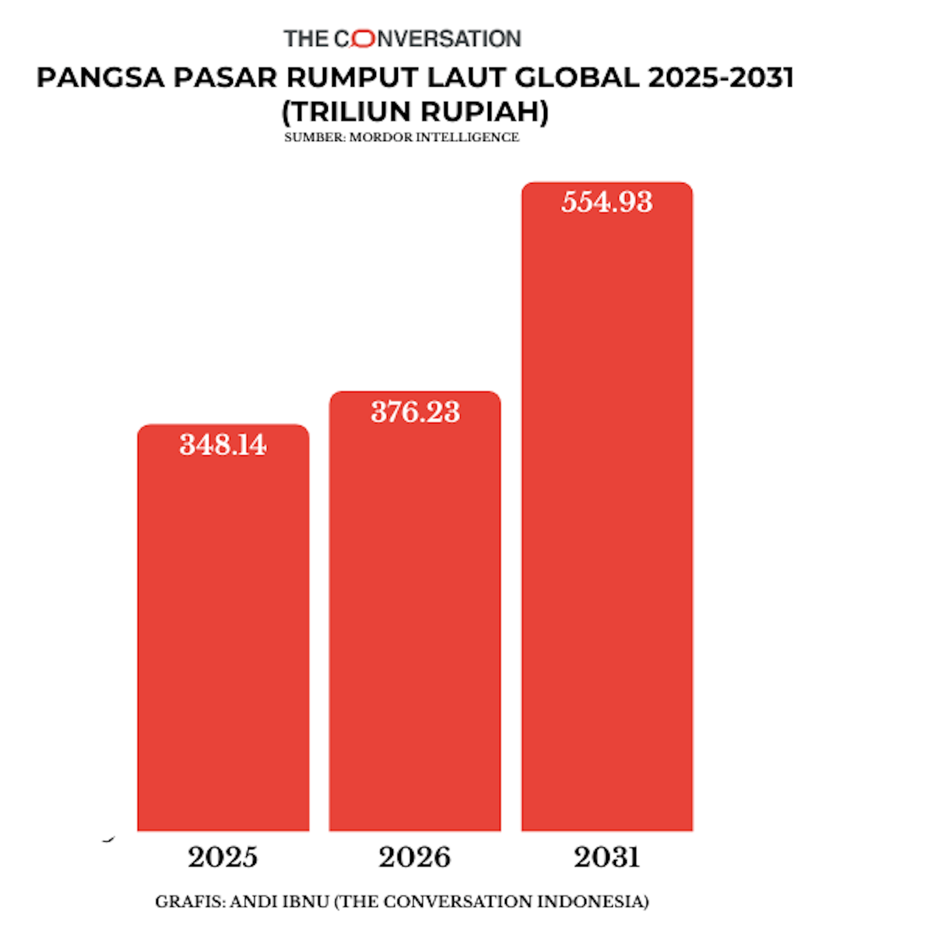 Komoditas rumput laut bernilai puluhan triliun. Gen Z bisa meningkatkan potensinya