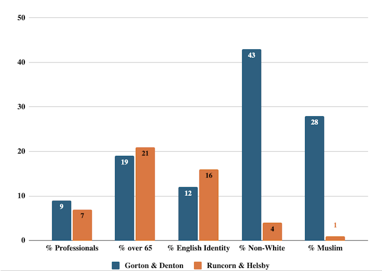 A chart showing how Gorton & Denton and Runcorn & Helsby break. down demographically.
