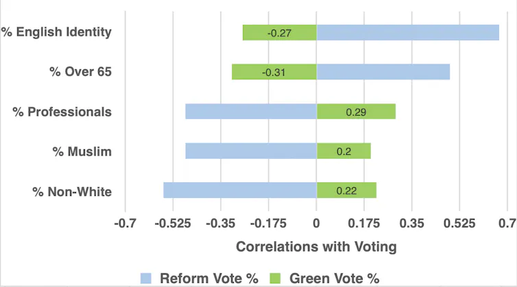 A chart showing the correlation between Reform voting and Green voting.