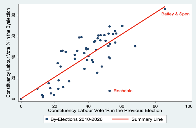 A chart showing how votes in general elections correlate with byelections in the UK.