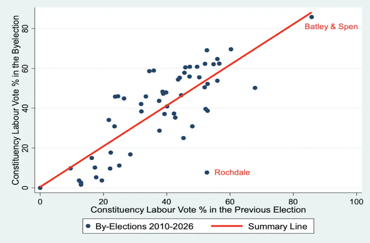 A chart showing how votes in general elections correlate with byelections in the UK.