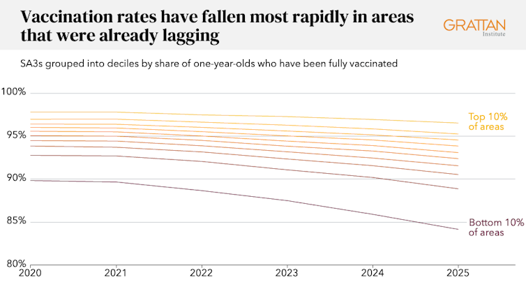 Chart showing that vaccination rates have fallen most rapidly in areas that were already lagging behind