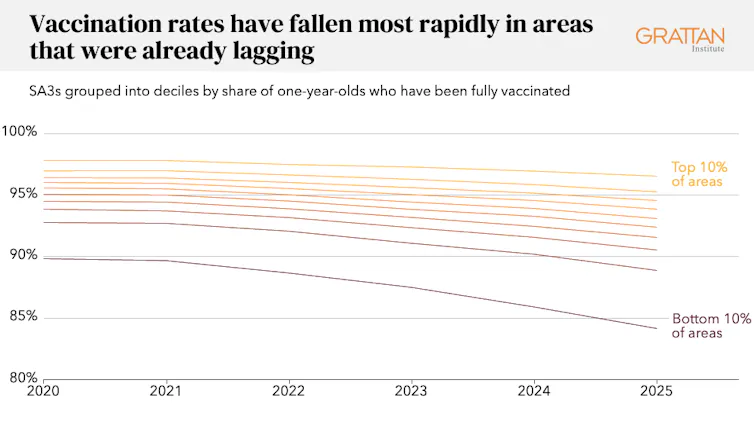 Chart showing that vaccination rates have fallen most rapidly in areas that were already lagging behind