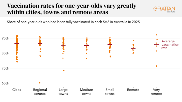 Chart showing that vaccination rates for one-year-olds vary greatly within cities, towns and remote areas