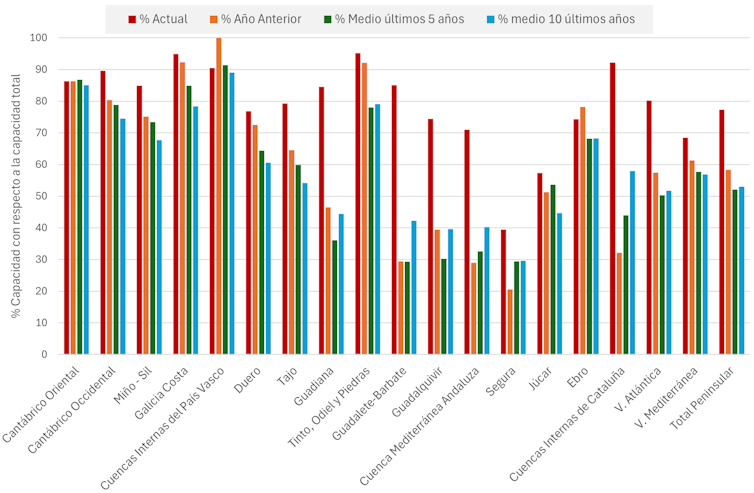 Gráfico de barras que muestra el volumen de agua acumulado en los embalses de la España peninsular