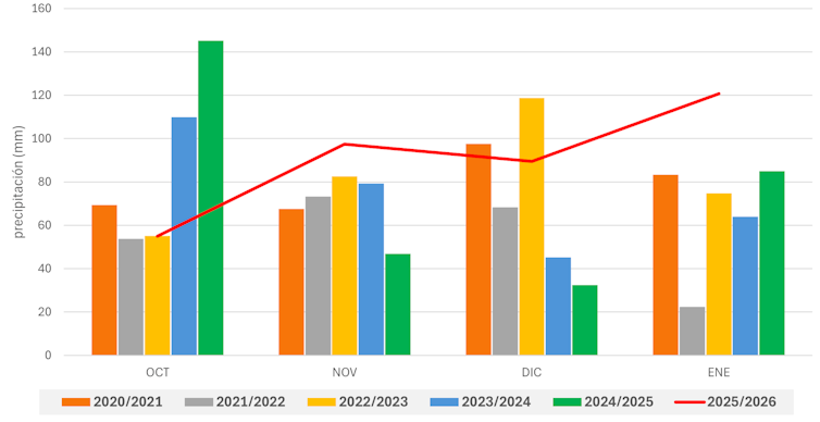 ¿Y no podemos aprovechar el agua de tanta lluvia? 1 Gráfico de barras que muestra que la cantidad de precipitación en enero de 2026 fue mayor que en años anteriores