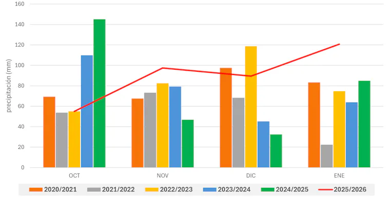 Gráfico de barras que muestra que el volumen de lluvias de enero de 2026 ha sido mayor que en años anteriores