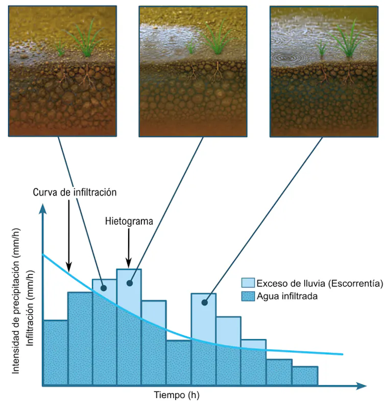 Gráfico que muestra cómo la escorrentía aumenta con la saturación del suelo por infiltración