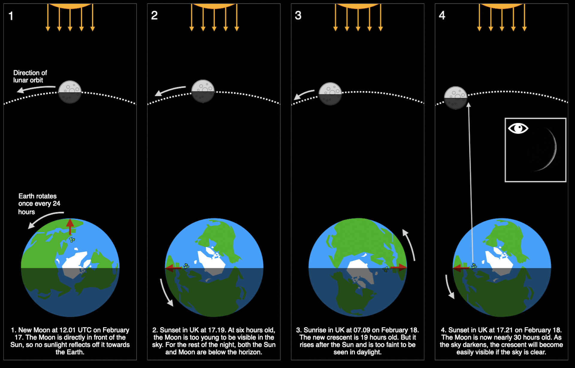 Graphics showing the position of the Sun, and Earth and when the new Moon is first visible from the UK.