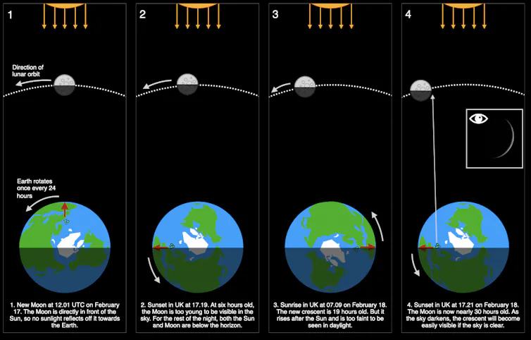 Graphics showing the position of the Sun, and Earth and when the new Moon is first visible from the UK.