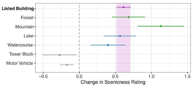 Table showing the effect of different elements of a view on how scenic it is rated.