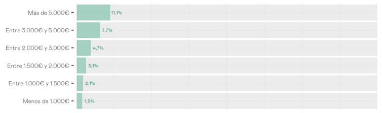 Gráfico que muestra que los hogares con más renta tienen más vehículos eléctricos e híbridos