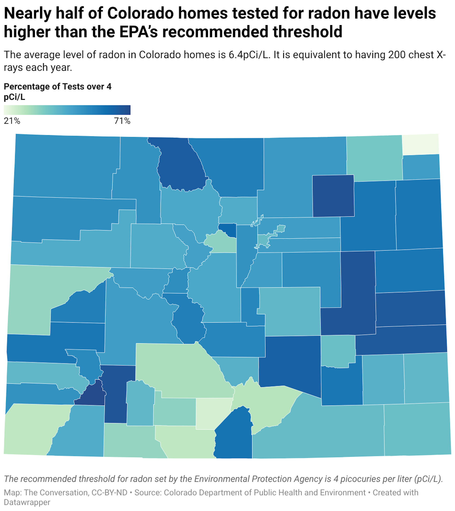 The average level of radon in Colorado homes is 6.4pCi/L. It is equivalent to having 200 chest X-rays each year.