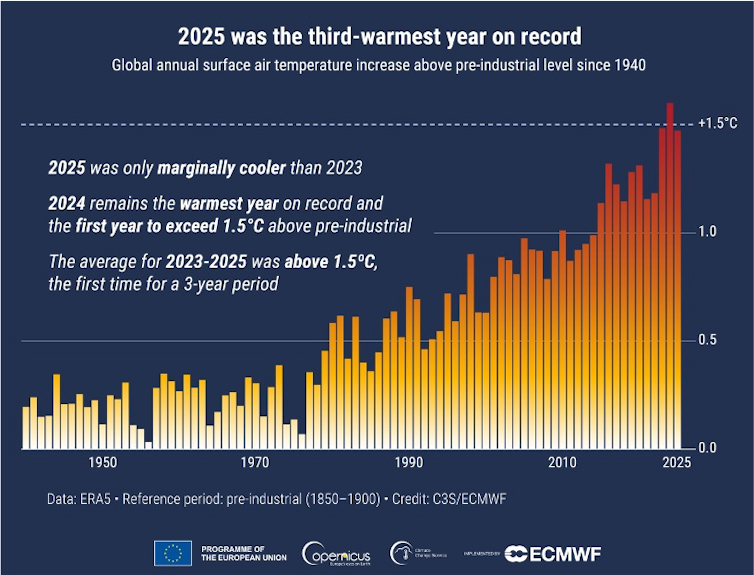 The last 3 years were the hottest ever recorded. Here's why we may look back at them as some of the coolest we remember | Fortune