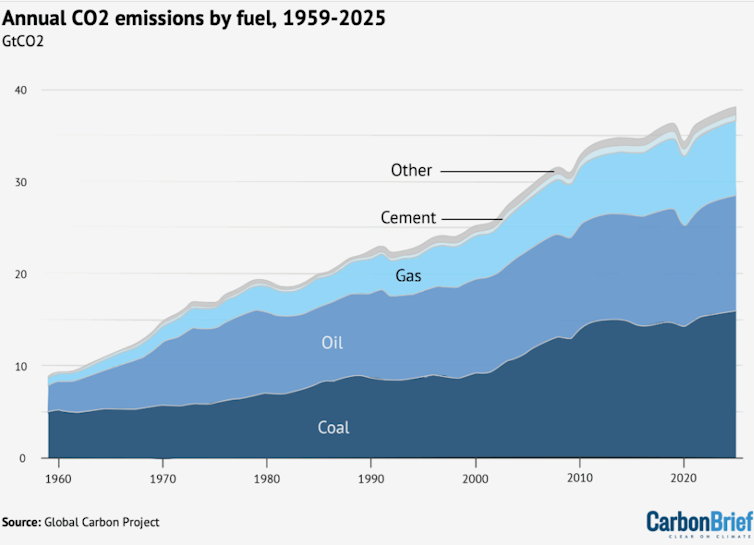 2025 fue más caluroso de lo que debería haber sido: 5 impactos y una sorpresa sucia ofrecen pistas sobre lo que se avecina 2 El carbón es la mayor fuente de emisiones de dióxido de carbono, seguido del petróleo y el gas.