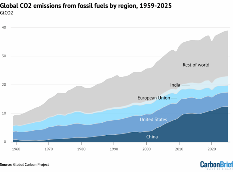 2025 fue más caluroso de lo que debería haber sido: 5 impactos y una sorpresa sucia ofrecen pistas sobre lo que se avecina 3 China se ha convertido en el mayor emisor de dióxido de carbono en los últimos 20 años. Las emisiones en Estados Unidos han bajado.