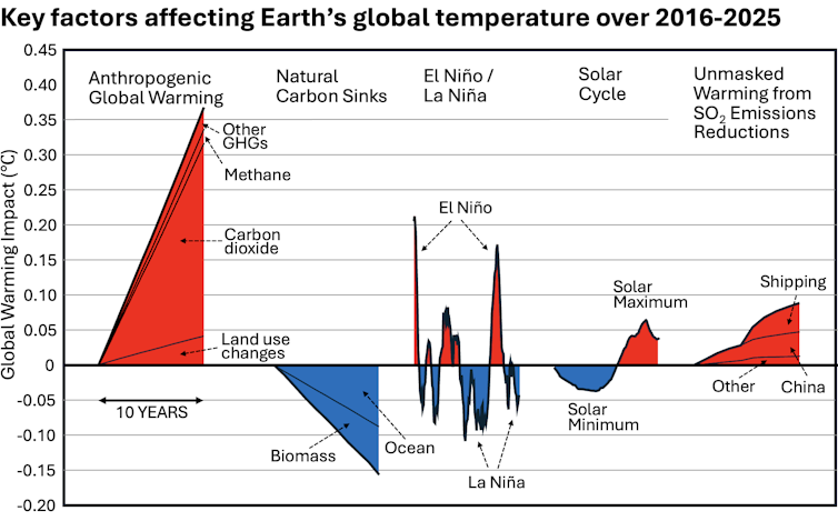 The last 3 years were the hottest ever recorded. Here's why we may look back at them as some of the coolest we remember | Fortune