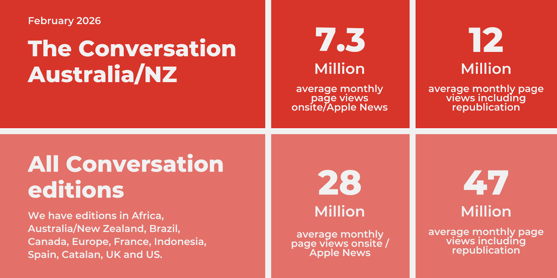 Readership of The Conversation Australia and New Zealand editions