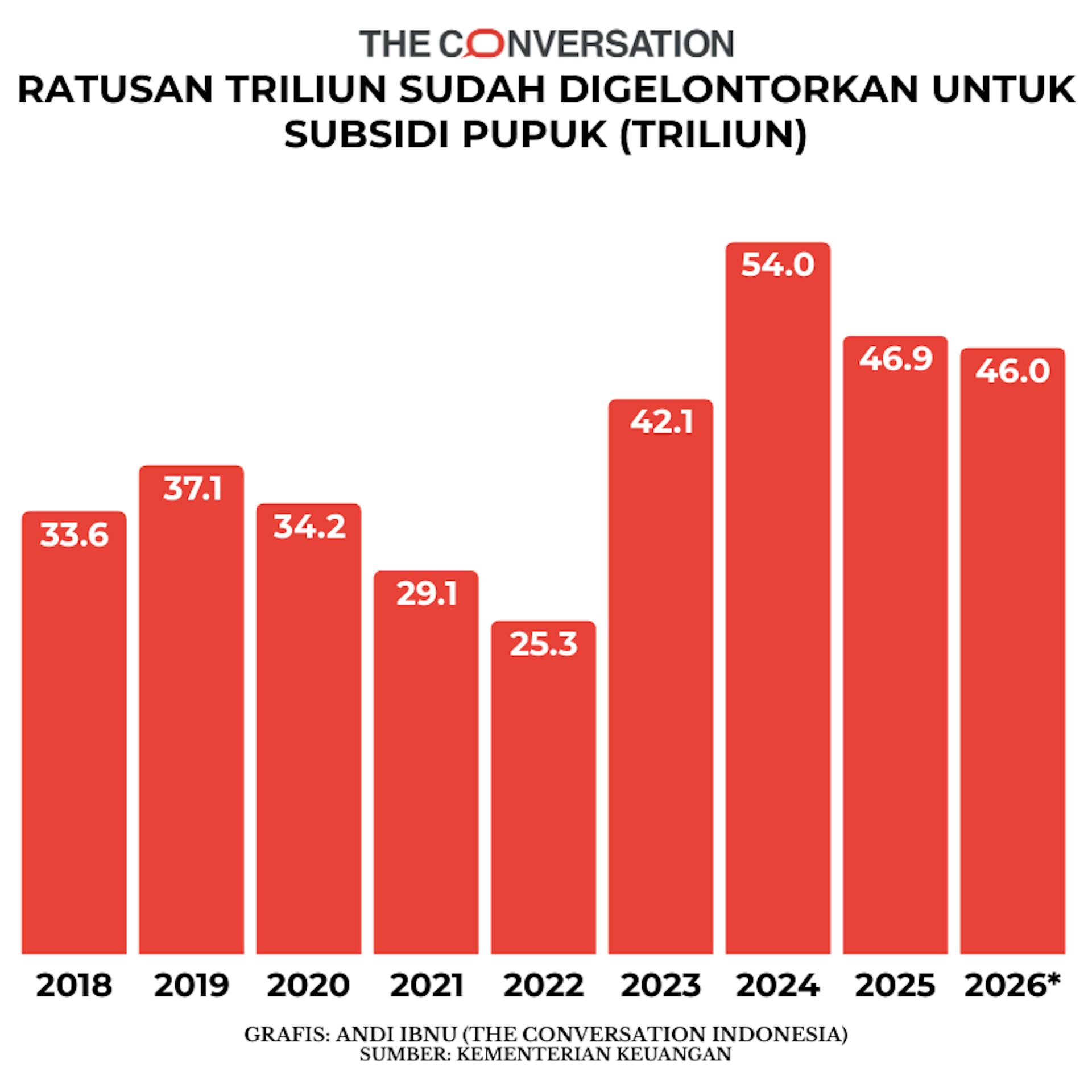 Infografis realisasi dan alokasi* subsidi pupuk 2018-2026