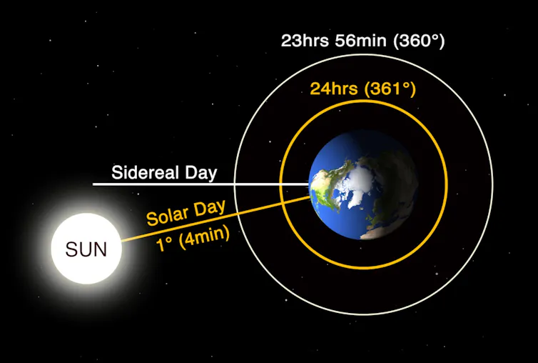 A diagram showing the Earth and the Moon, with a sidereal day demarcated as an angle at 90 degrees from the North pole and a solar day demarcated as a 91 degree angle, adding 4 minutes to the rotation time.
